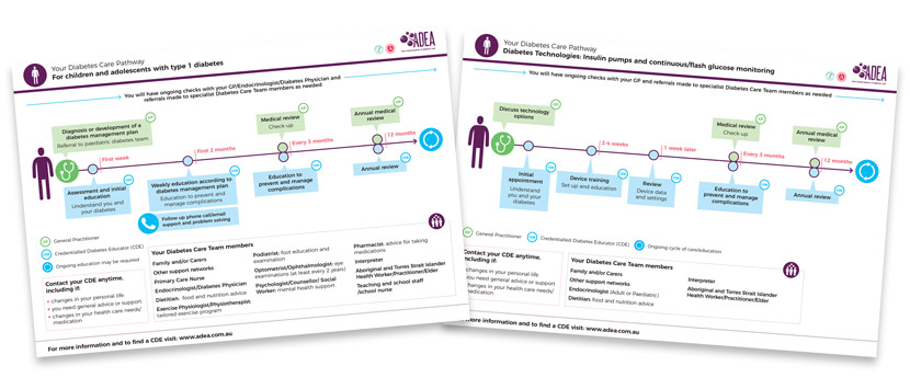 Diabetes Care Pathways: Download your pathway PDF now